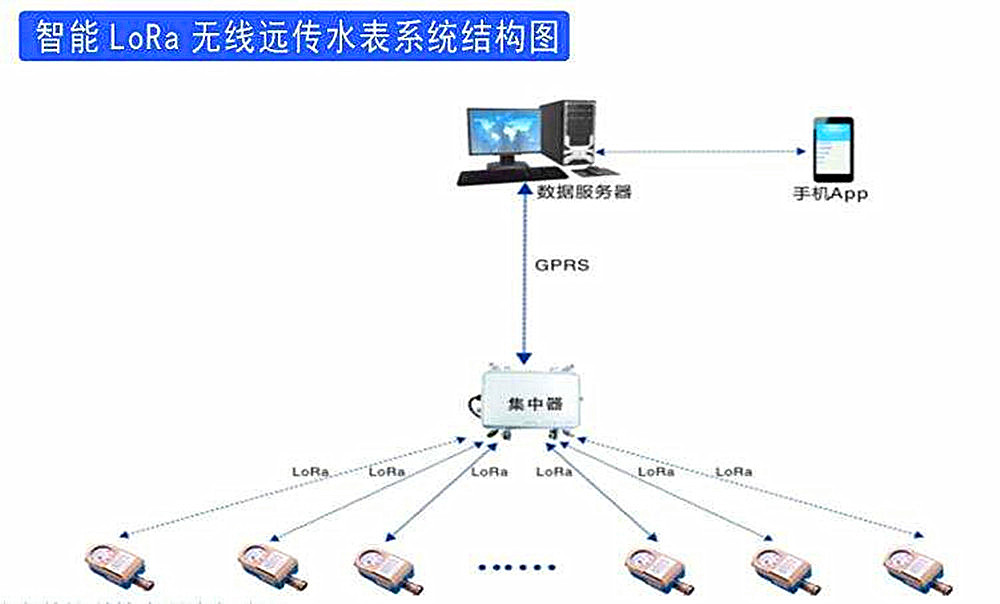 LoRa技术实现水表抄表远距离无线传输方案的应用