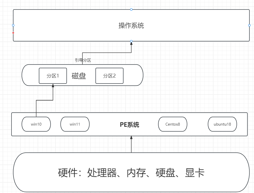 高效办公-win10系统PE启动盘制作