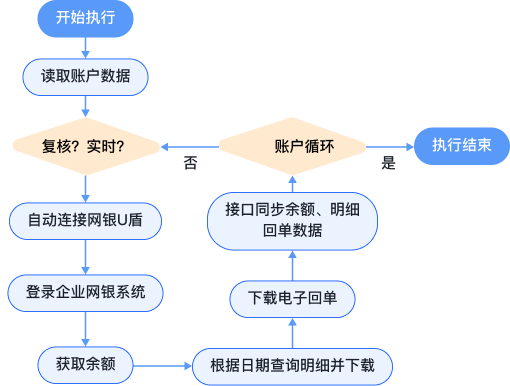 泽众财务RPA机器人常见五个应用场景,第3张