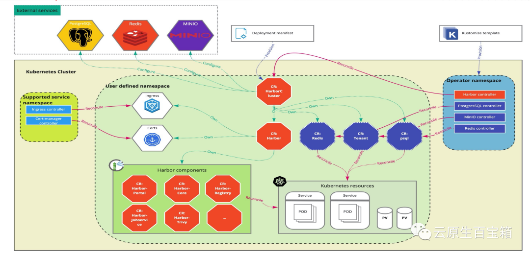 Docker镜像管理：为什么Harbor是首选