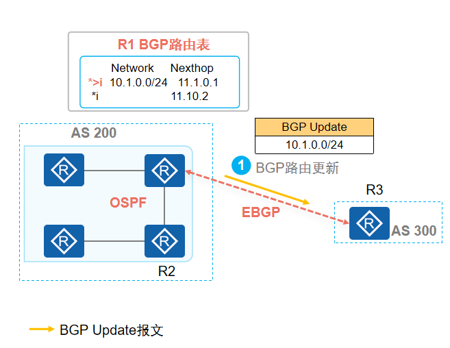 BGP路由通告原则一