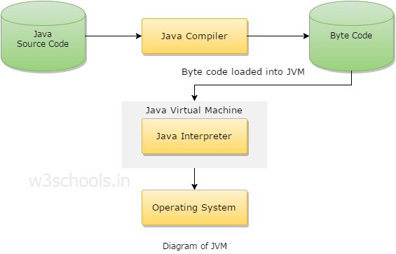 Difference Between Compiler and Interpreter with respect to JVM (Java  virtual machine) and PVM (Python virtual machine) | by Rahul's Blog | Medium