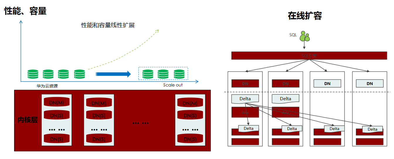 初识华为云数据库GaussDB for openGauss