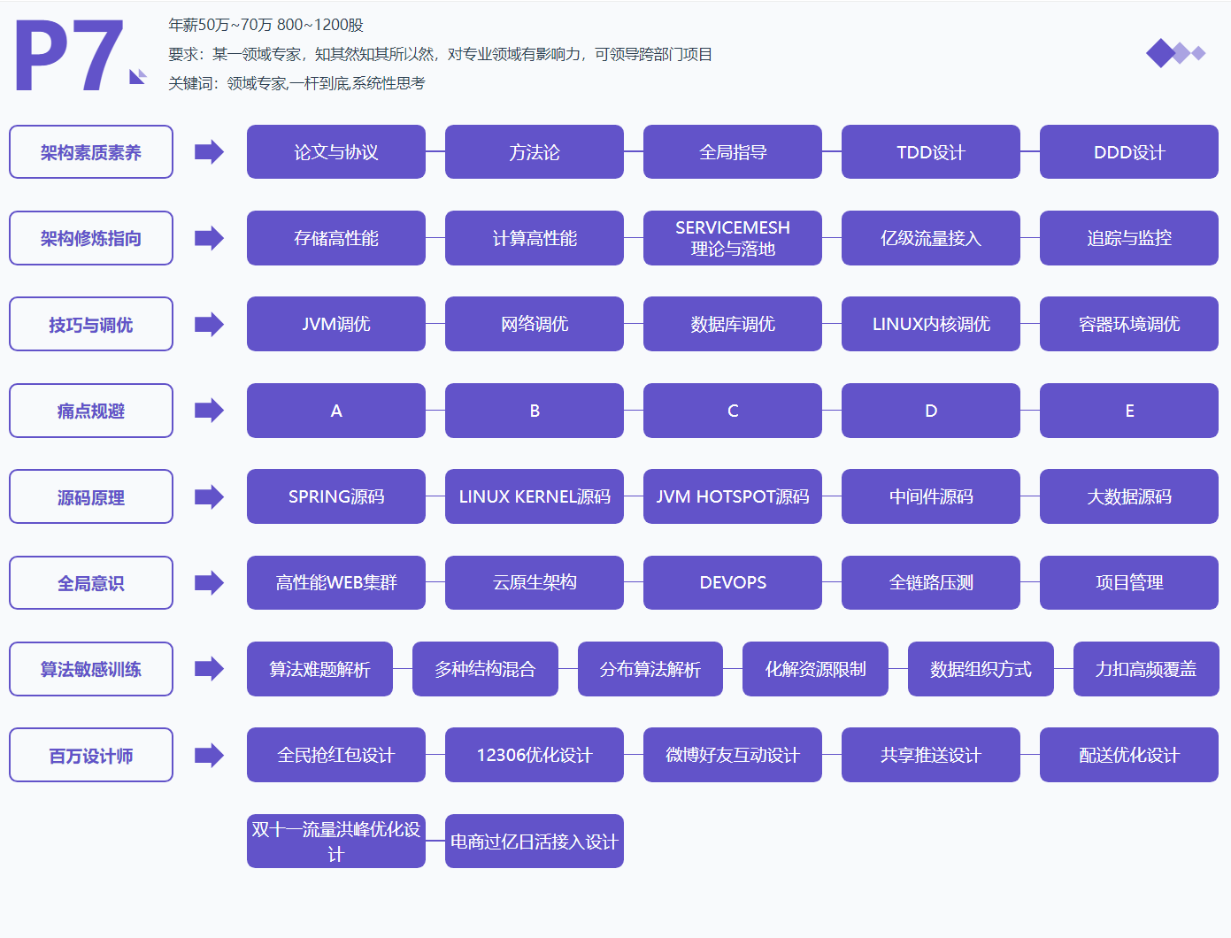 年薪120W的架构师简历你见过吗？java程序员该如何达到？