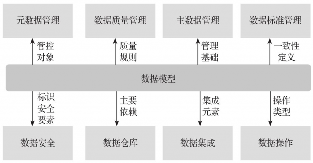 数据模型与数据治理,数据模型,数据治理