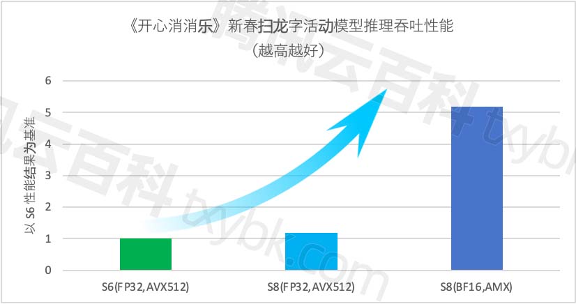 腾讯云服务器CVM标准型S8实例CPU内存、网络和存储性能测评