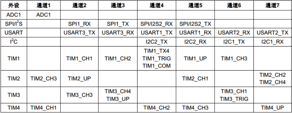 DMA1 各个通道的请求映像