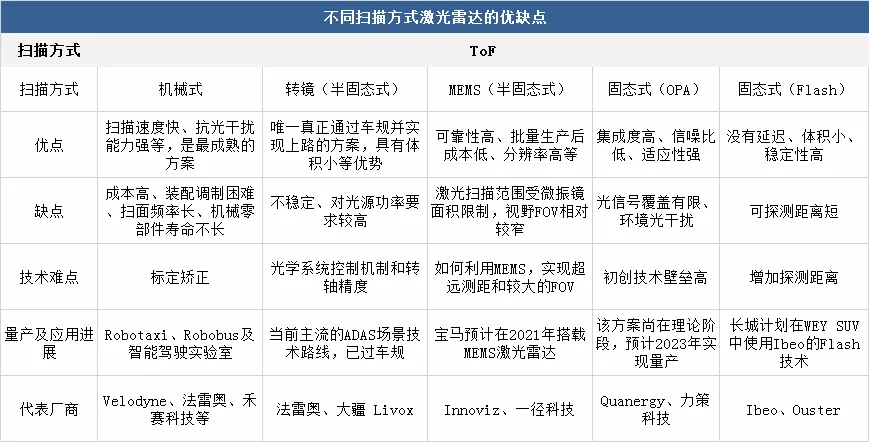 从实际性能剖析，为什么MEMS激光雷达才是未来主流？