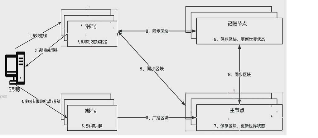 Fabric超级账本架构功能图示