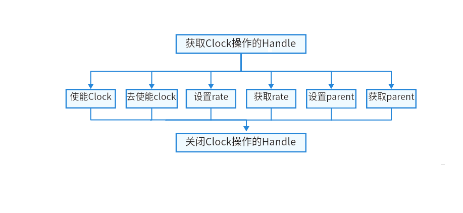 Harmony鸿蒙南向驱动开发-<span style='color:red;'>CLOCK</span>接口<span style='color:red;'>使用</span>