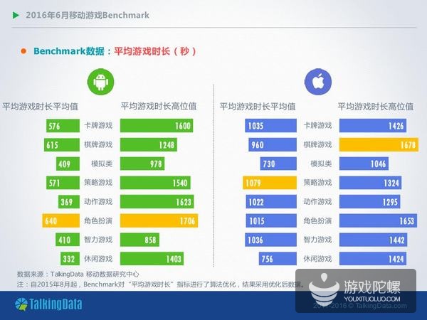 手游 利润 ios android 比例,TalkingData 6月手游数据分析：安卓平台付费率增长幅度高于iOS...