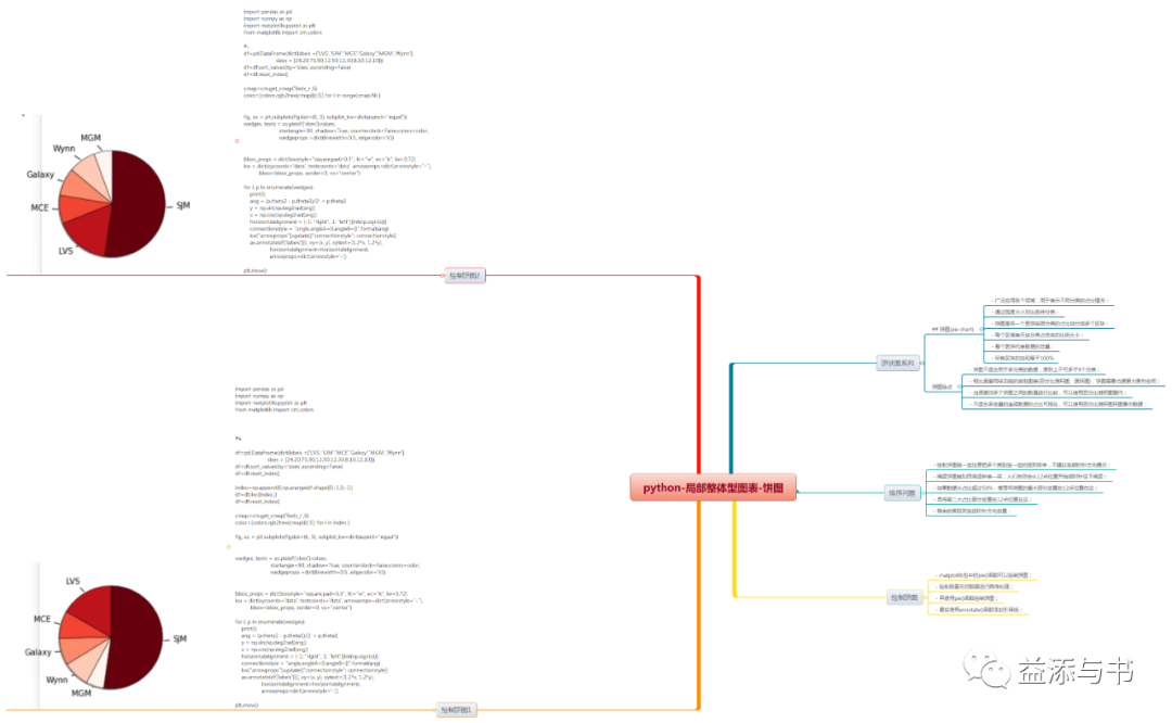 Apex图表使用饼图居中 Python局部整体型图表饼图 Karminski 牙医的博客 Csdn博客