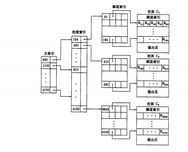 vsam文件和qsam文件的区别_文件的数据结构