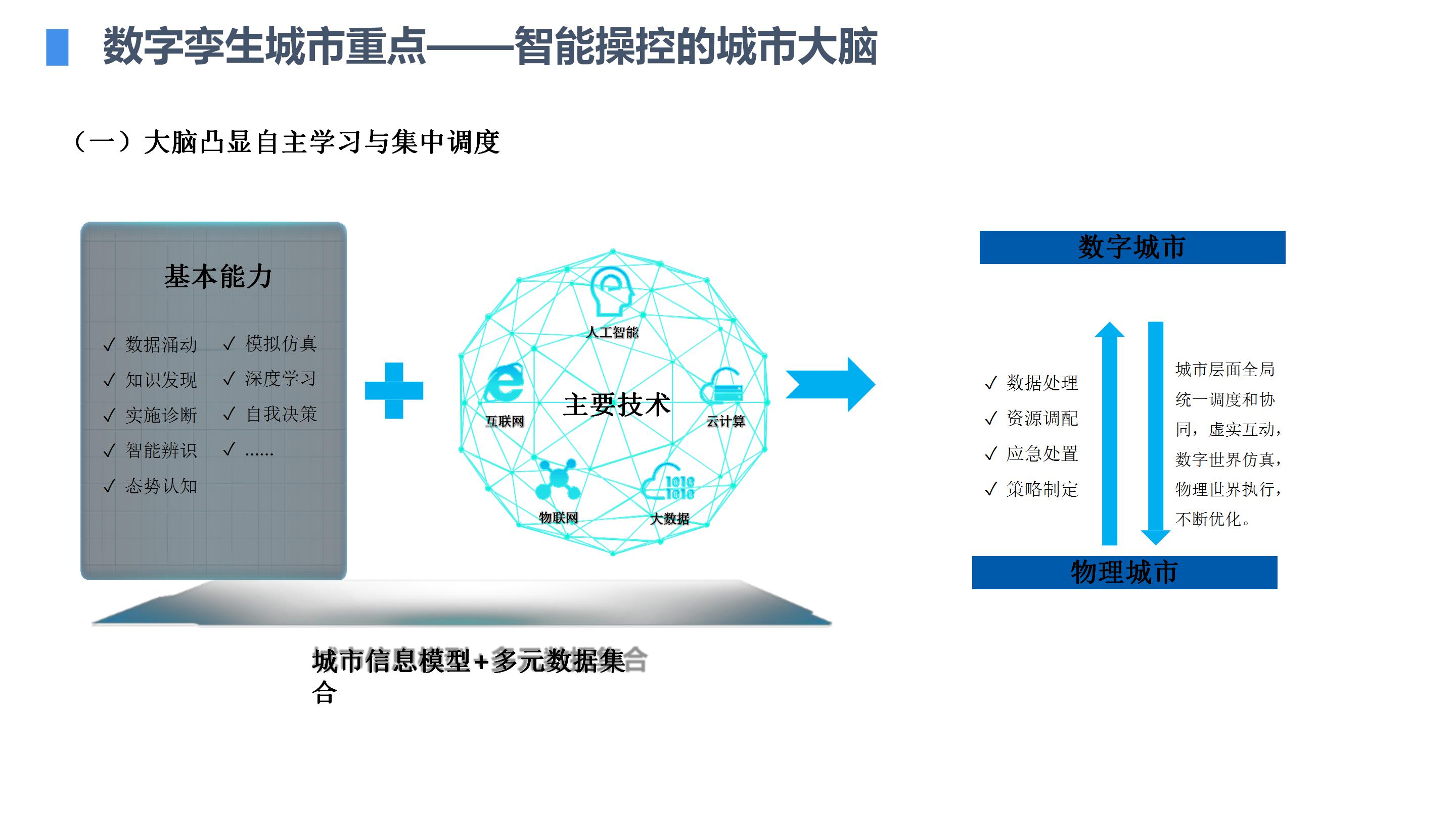 数字孪生赋能智慧城市大脑智建设方案（65页PPT） 精品方案 第8张