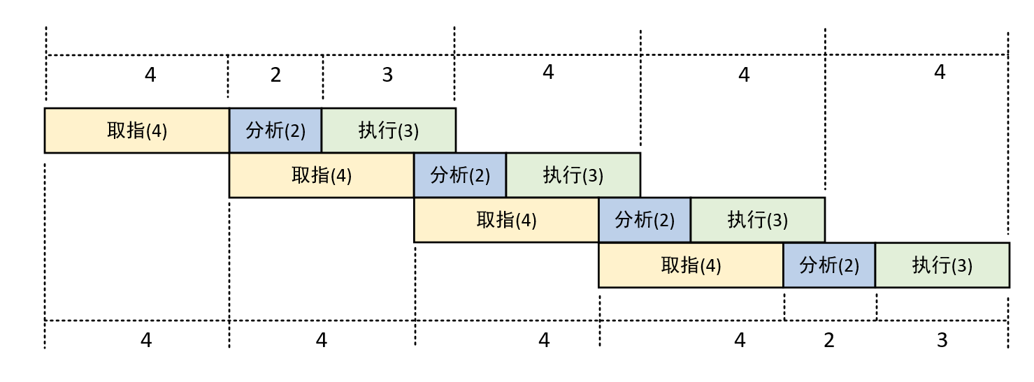 嵌入式基础知识-流水线