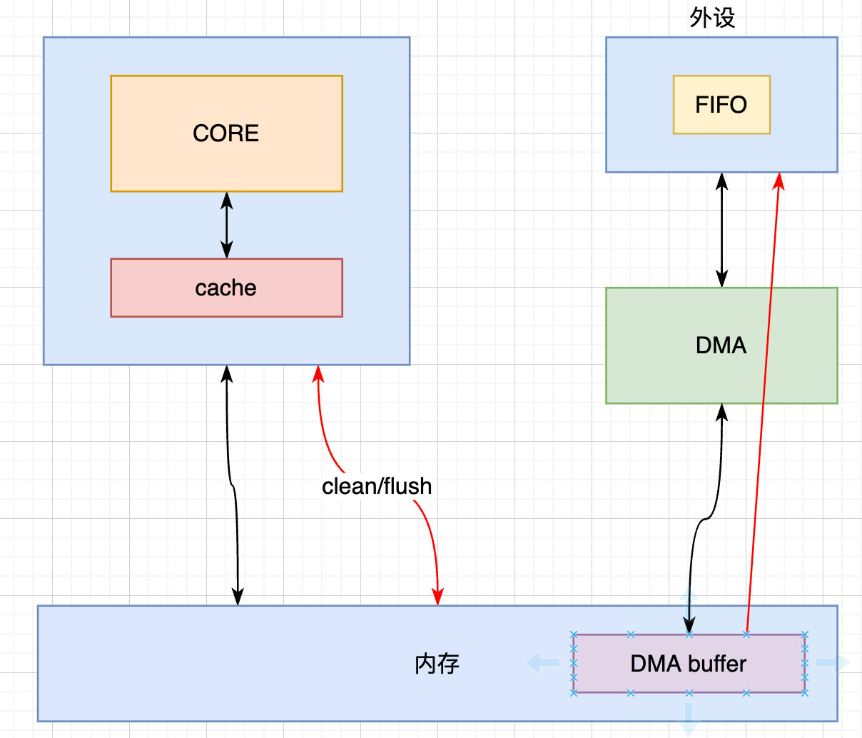 【Cache篇】DMA和Cache的一致性_dma Cache-CSDN博客