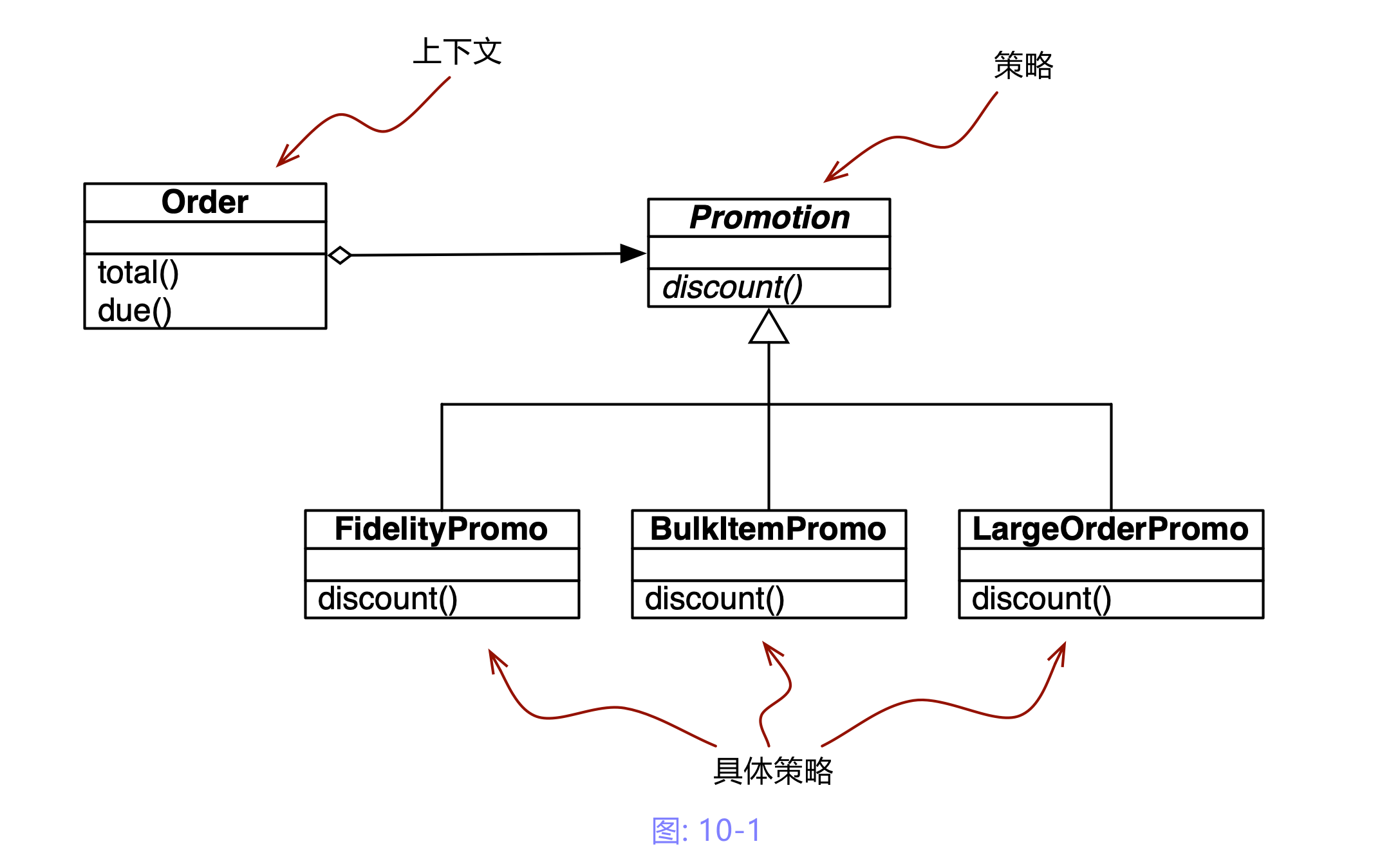 <span style='color:red;'>10</span>. 第<span style='color:red;'>10</span>章 使用一<span style='color:red;'>等</span>函数实现设计模式