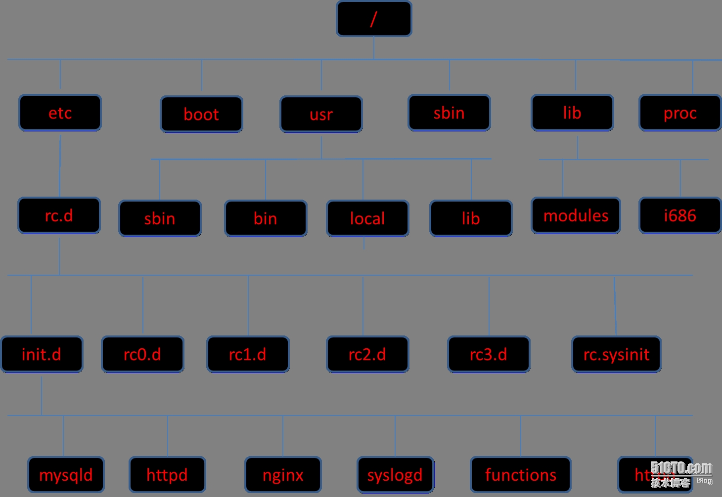 linux 怎么管理文件夹,Linux 是如何管理目录文件？