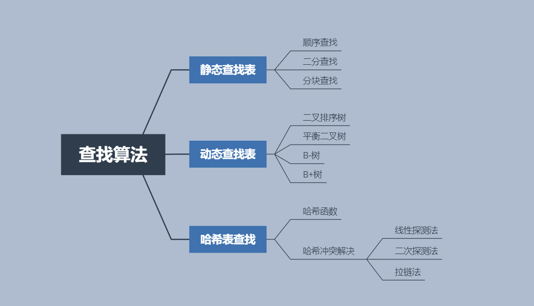 树，二叉树，查找算法总结