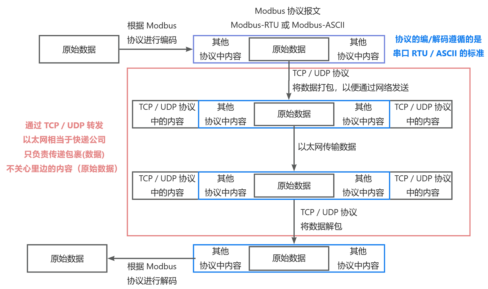 modbus 协议笔记_下面是一个使用rs-485以ascii编码进行数据传输的案例。-CSDN博客