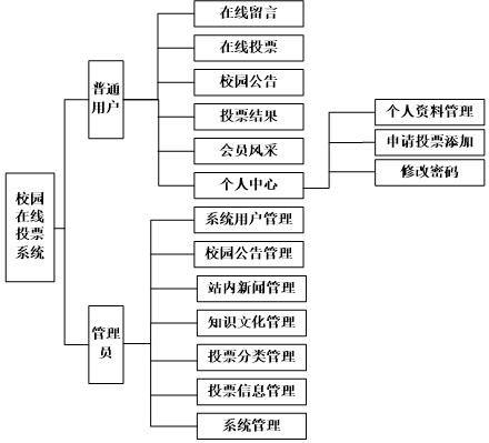 系统功能结构图