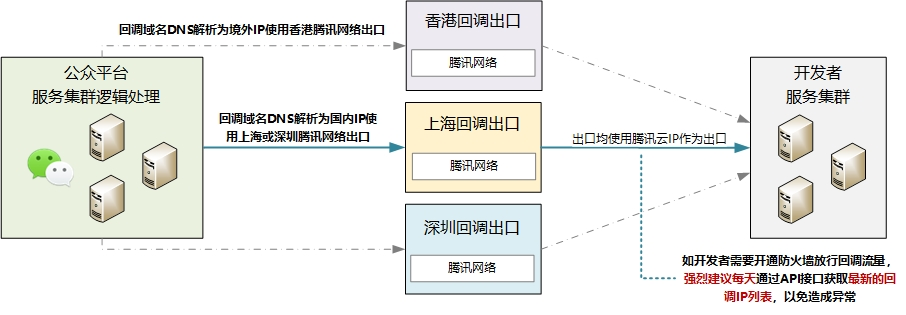 获取微信服务器IP地址