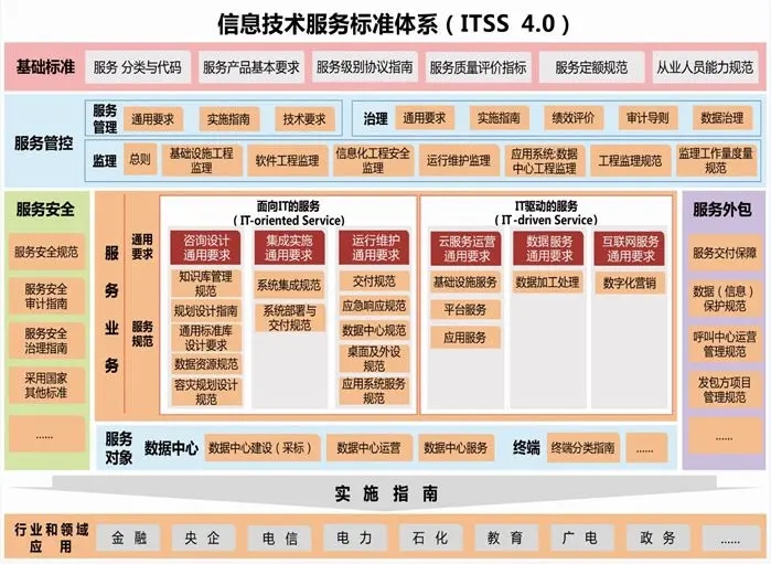 【ITSS】信息技术服务标准（ITSS)的介绍以及发展历程