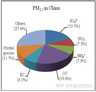 大气颗粒物PMF源解析实践技术应用