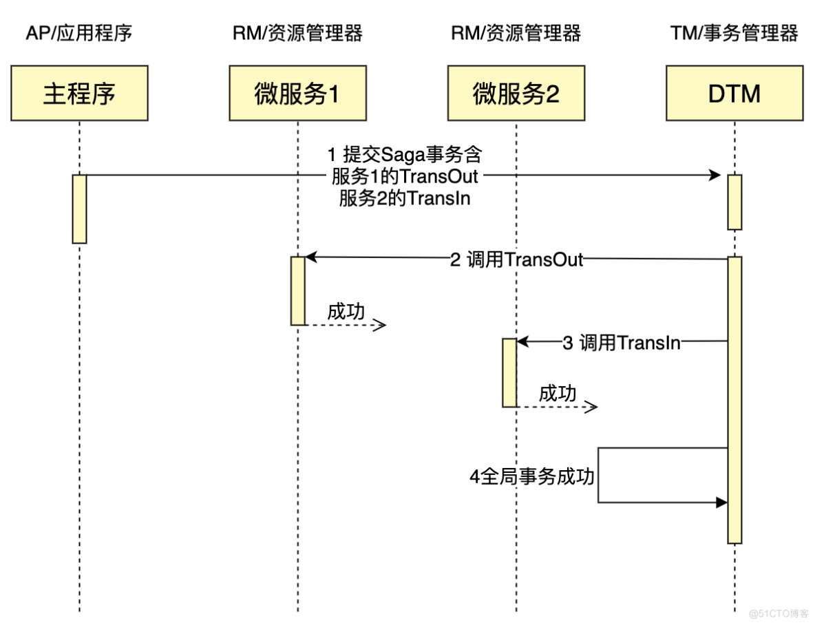 分散トランザクション[SAGAトランザクションモード]_グローバルトランザクション