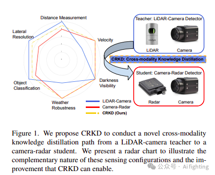 降本增效CRKD：通过跨模态知识蒸馏增强相机<span style='color:red;'>与</span><span style='color:red;'>毫米波</span><span style='color:red;'>雷达</span><span style='color:red;'>目标</span><span style='color:red;'>检测</span>精度