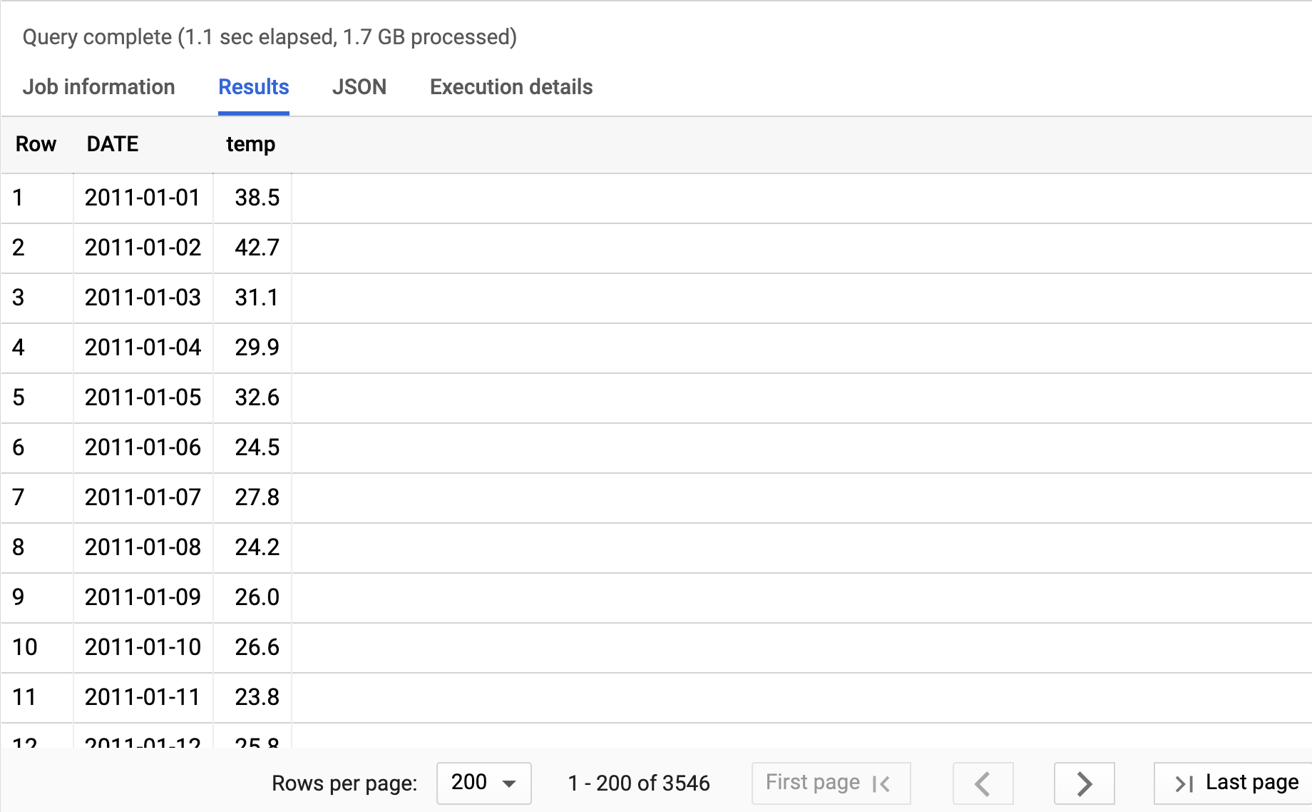 BigQuery results for mean temperature by day