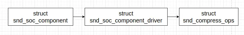 struct snd_soc_component