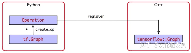 tensorflow http调用_《TensorFlow 内核剖析》笔记——系统架构