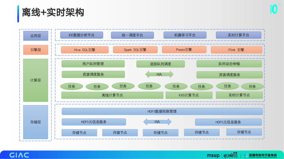 2023年第十届GIAC全球互联网架构大会-核心PPT资料