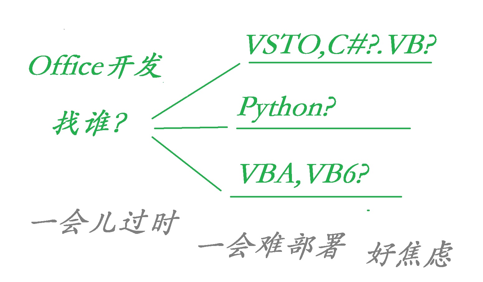 Office开发，选VSTO，还是VBA，Python行吗？