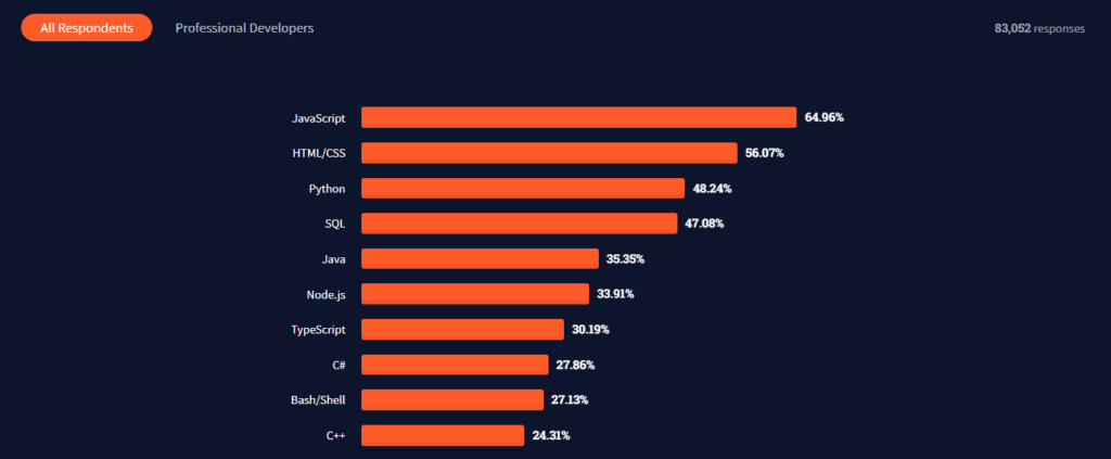 nost-popular-programming-language