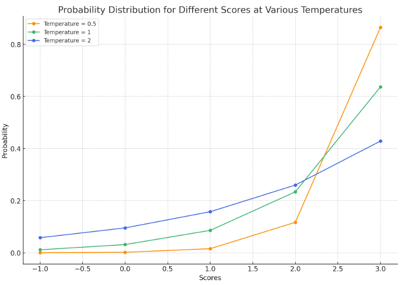 大模型微调的“温度”参数，原来影响的是 softmax