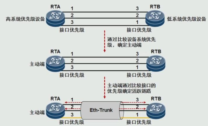 e21cf0aeef145df5d21ea074286c6002 - HCNP Routing&Switching之链路聚合