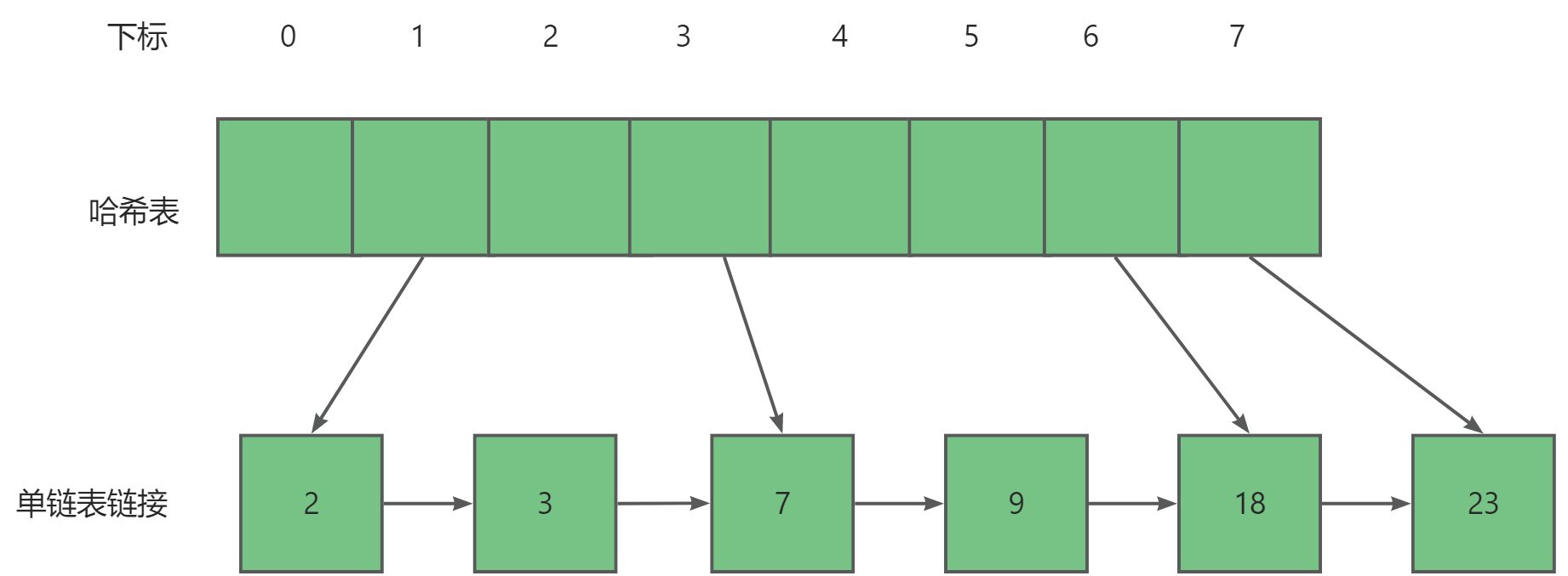 C++必修：unordered_set与unordered_map的实现