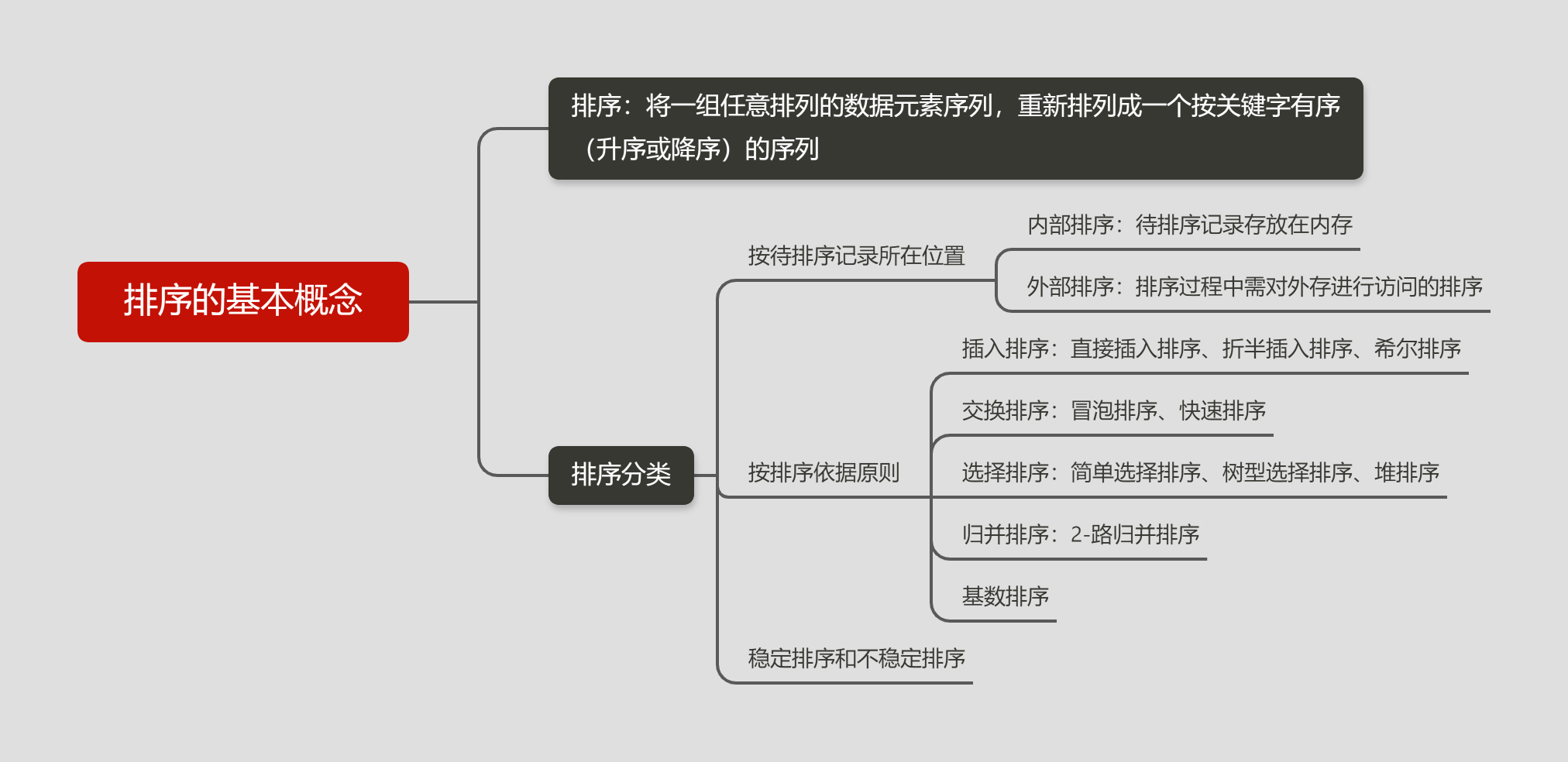 排序的基本概念