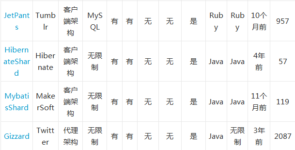 MySQL 大表优化方案(长文)