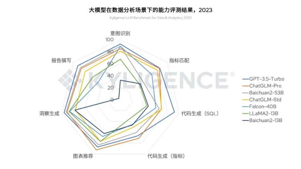 大模型在数据分析场景下的能力评测