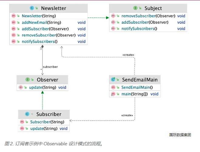 Observable设计模式简介