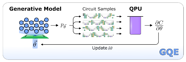 The image shows a generative model, which is a type of machine learning model that can be used to generate new data. The model is trained on a dataset of existing data, and then it can be used to generate new data that is similar to the training data. 