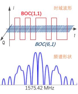 北斗三号b1c频点带宽_北斗三号导航信号的创新设计（一）