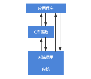 C库函数和系统调用的关系