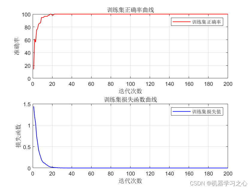 分类预测 | Matlab实现基于Transformer多特征分类预测/故障诊断_transformer_06