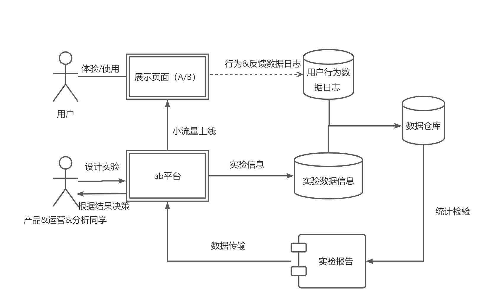 AB实验平台数据管道实现最小MVP构成