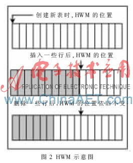 oracle 9i hwm,Oracle 10g HWM原理及性能优化