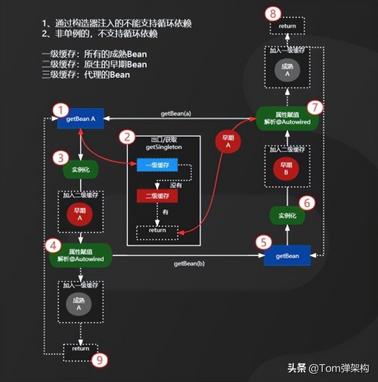 最通俗的方式理解Spring循环依赖三级缓存